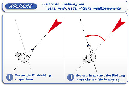 Prinzip Seitenwindmessung - Windmate 350